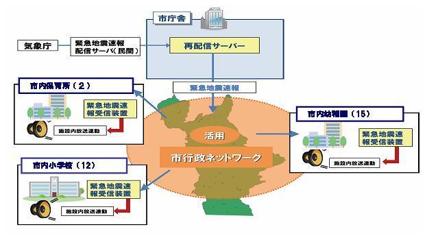 (図)袋井市緊急地震速報受信システムイメージ