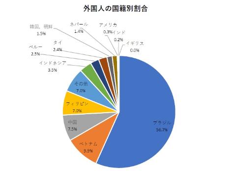 外国人の国籍別割合