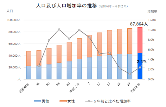 人口推移