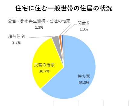 住居の状況