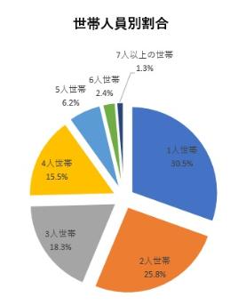 世帯人員別割合