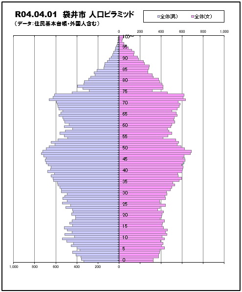 令和4年4月1日袋井市人口ピラミッド