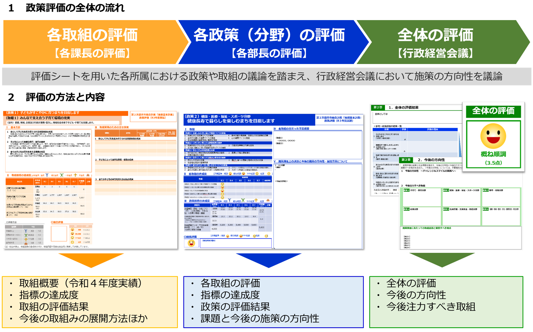政策評価の全体の流れ