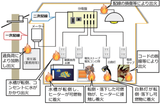 電気に起因する出火の可能性がある主な部分