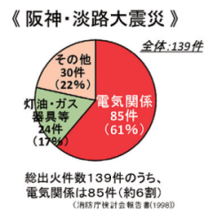 阪神・淡路大震災による火災原因