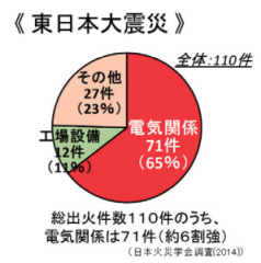 東日本大震災による火災原因