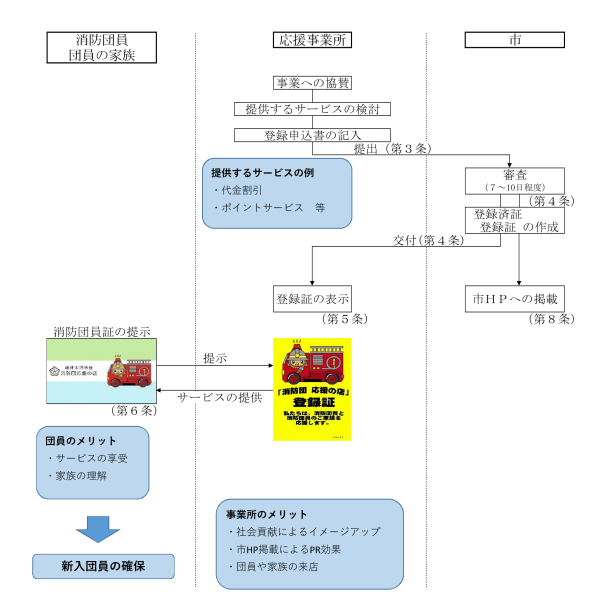事業の流れ