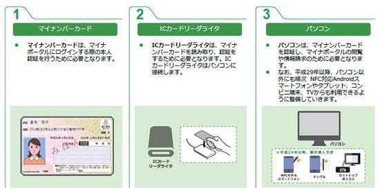 マイナポータルを利用するために必要なもののイメージ画像です。