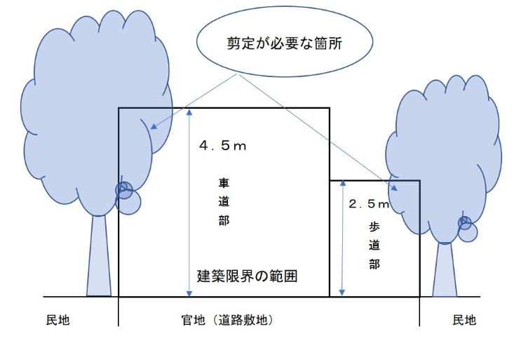 建築限界を侵す範囲