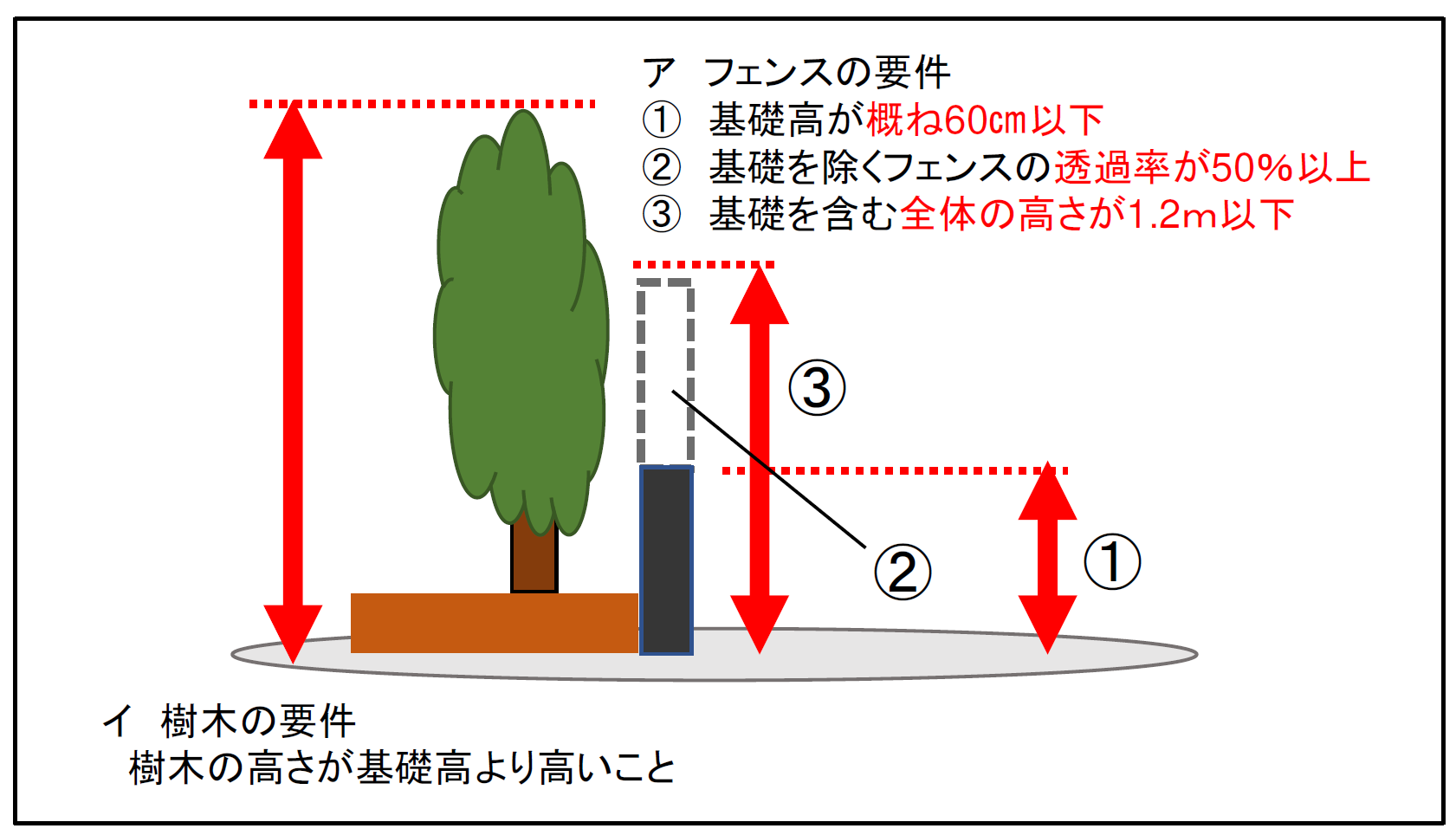 フェンス設置要件の図
