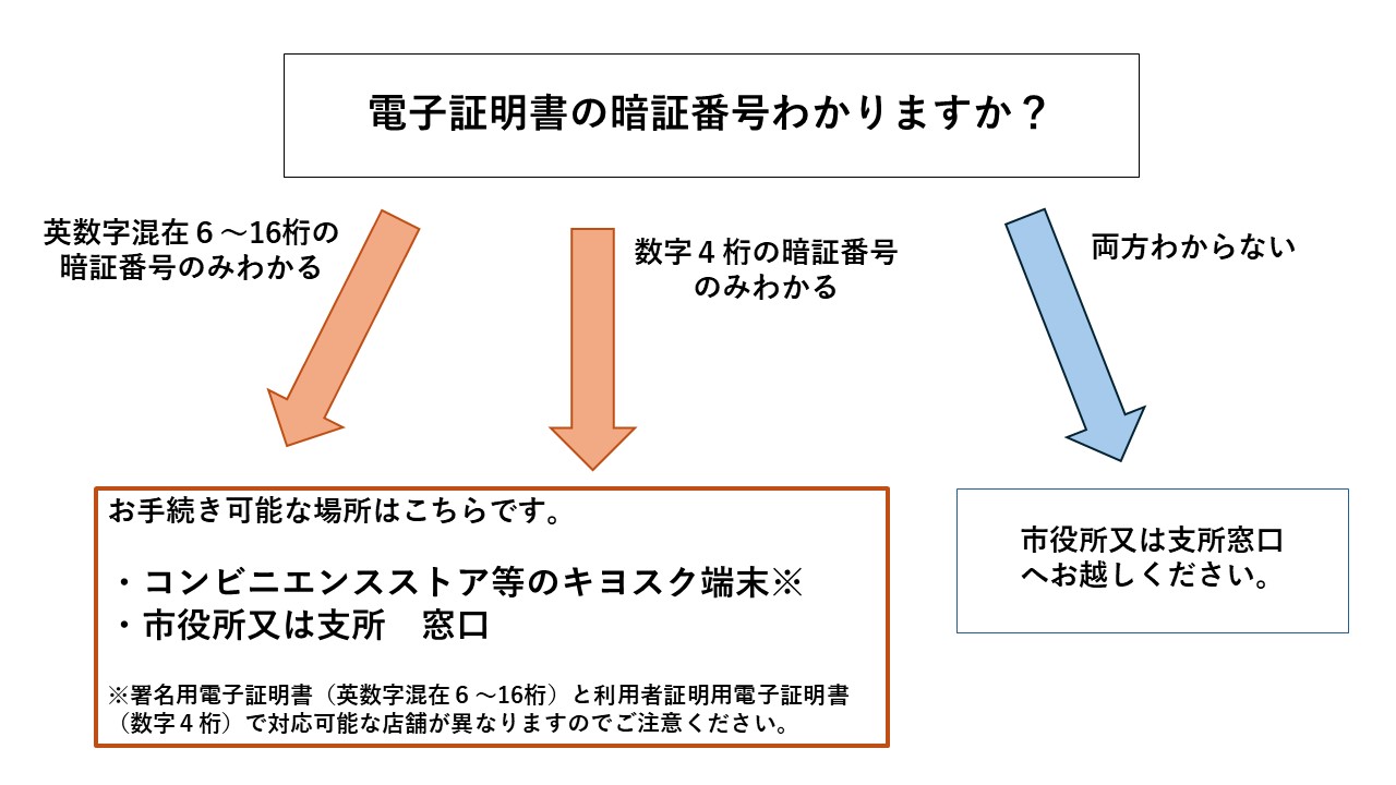 コンビニエンスストアで暗証番号を再設定する前の確認