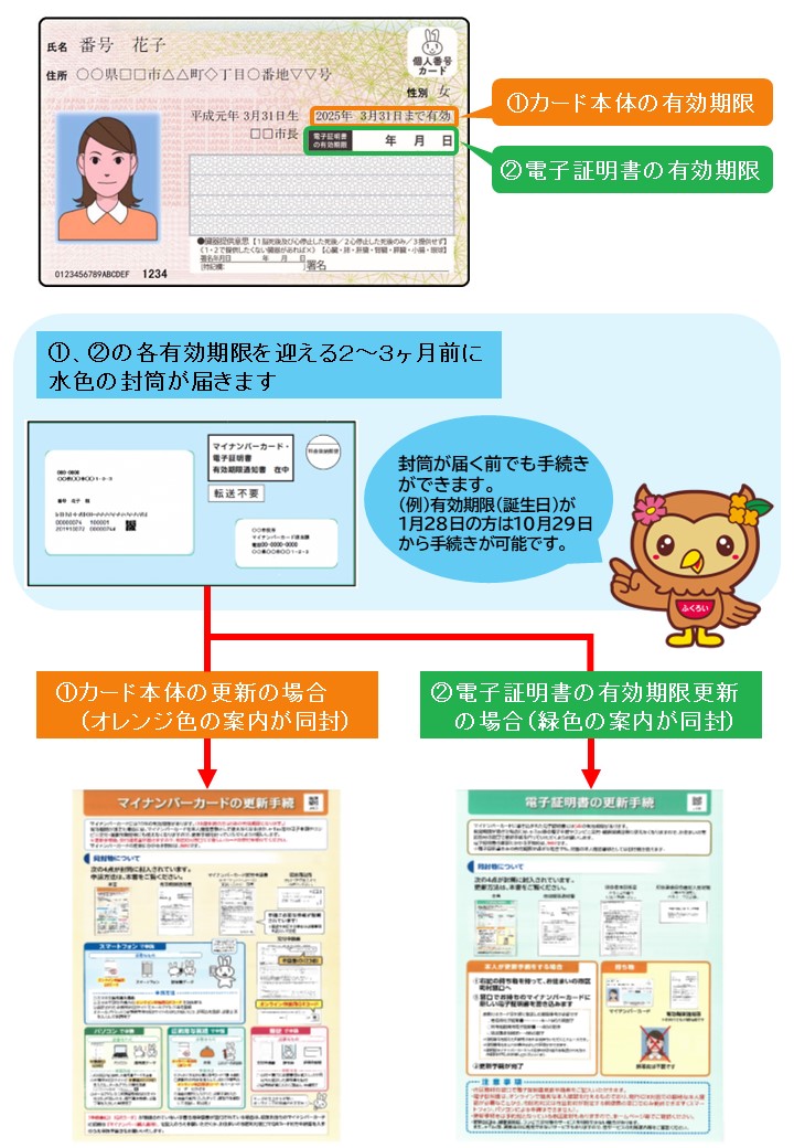個人番号カード表面。右側にカード本体と電子証明書の有効期限が記載されています
