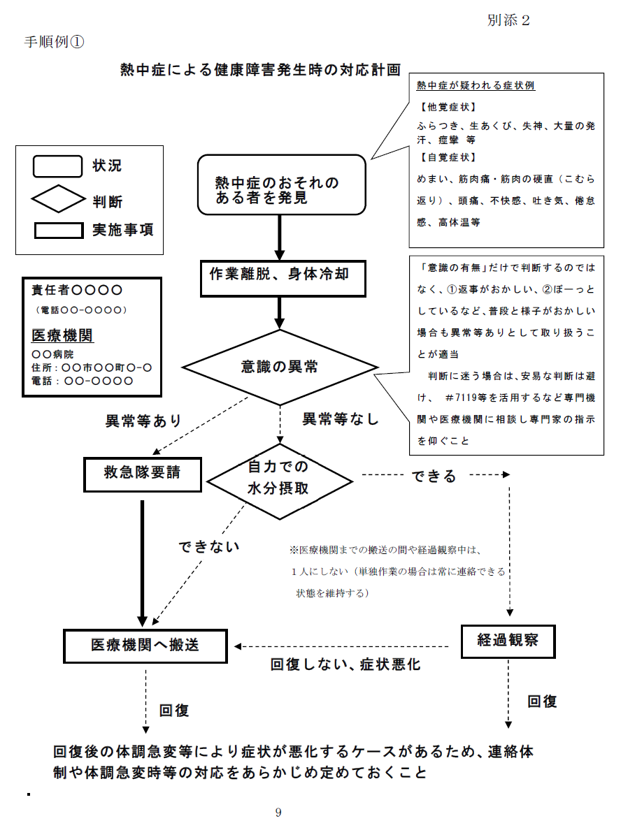 手順1 熱中症による健康障害発生時の対応計画