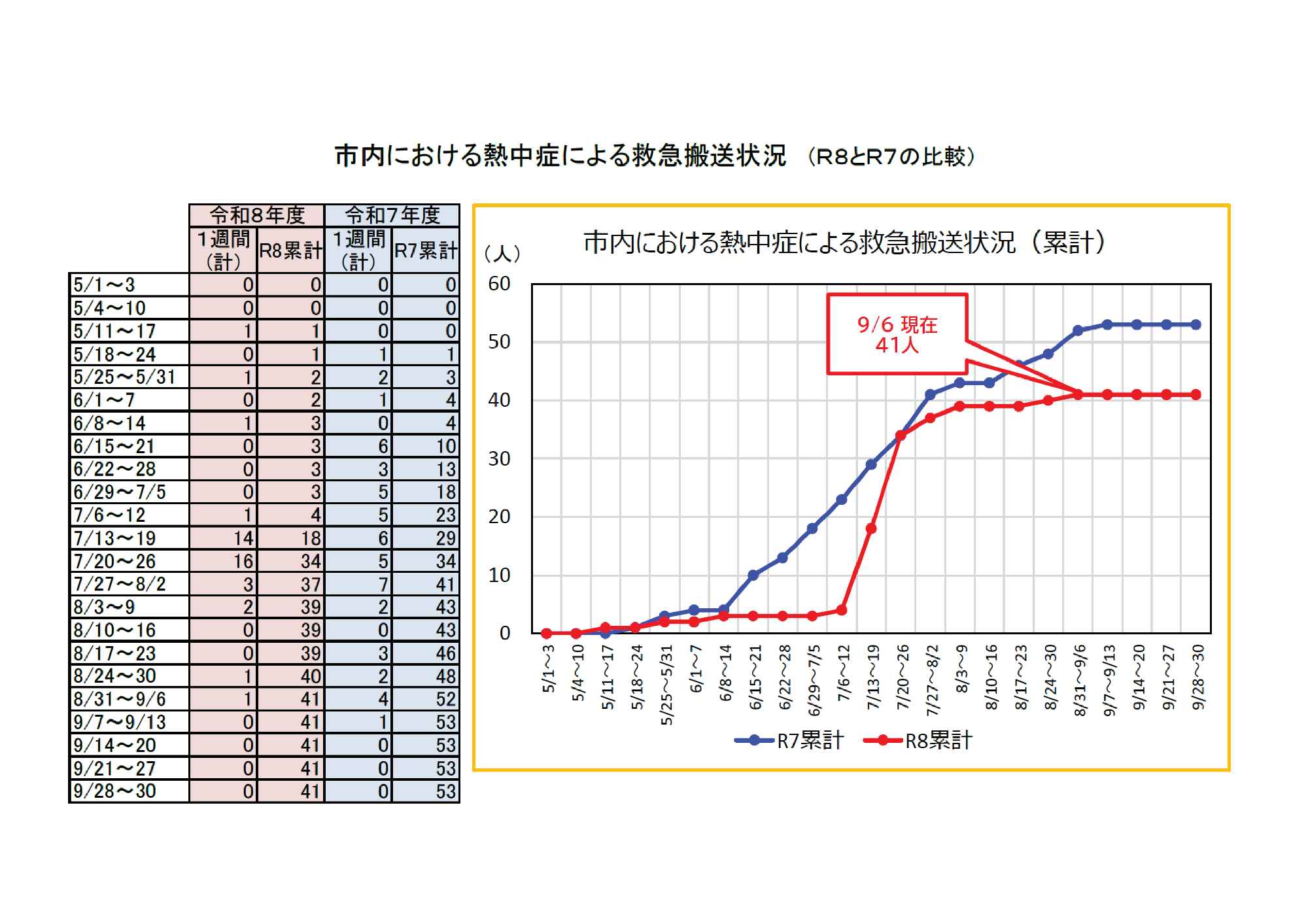 市内における熱中症による救急搬送状況(~9/6)