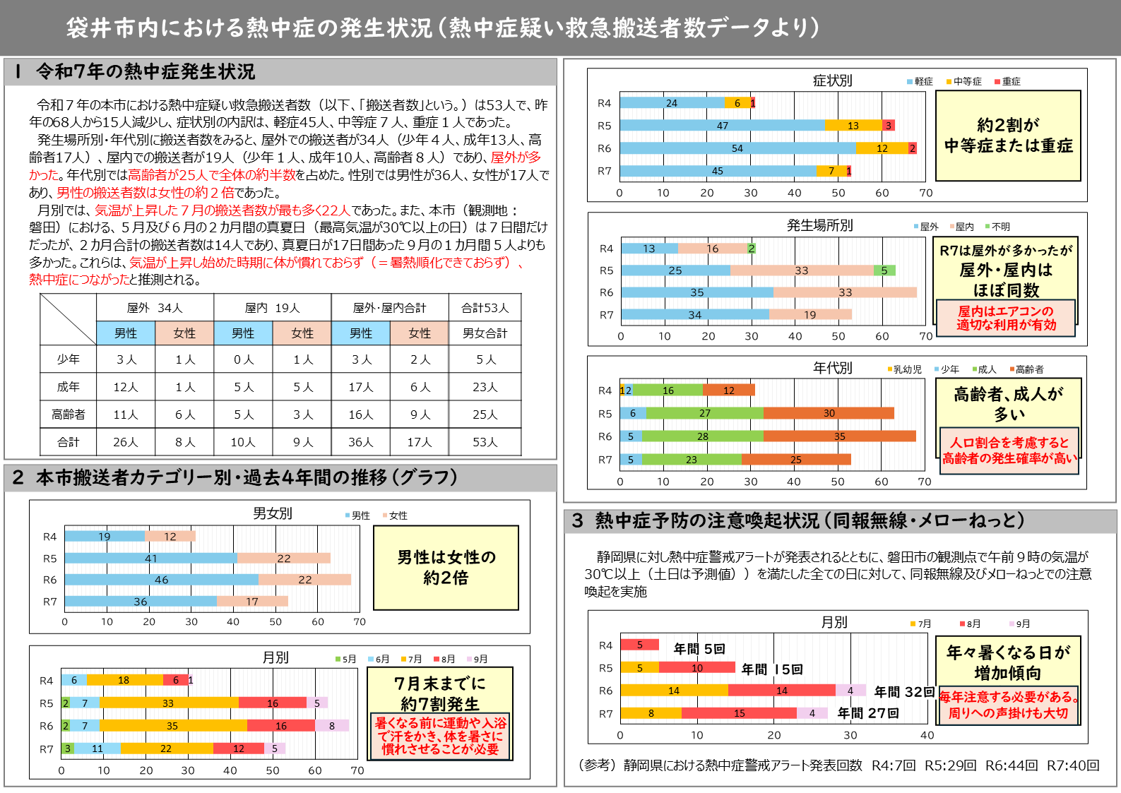 熱中症の発生状況