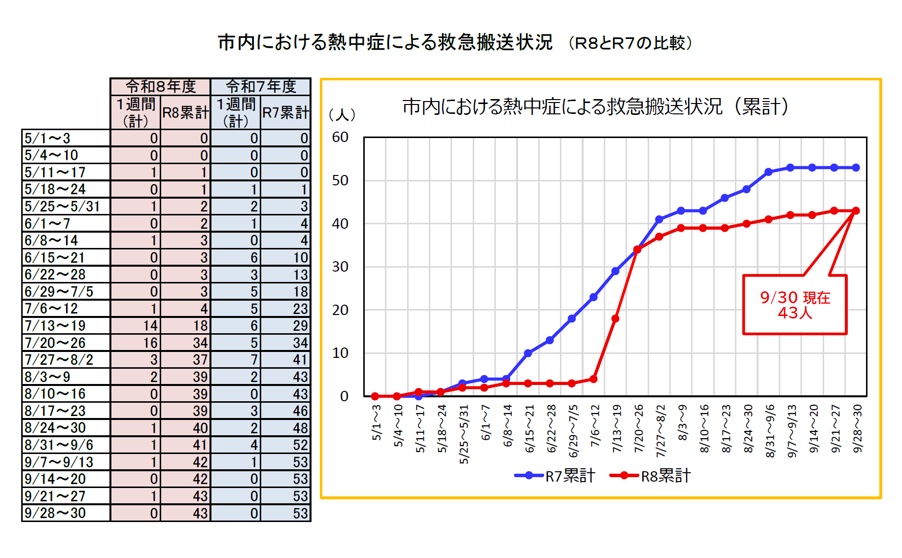 市内における熱中症による救急搬送状況(~9/30)