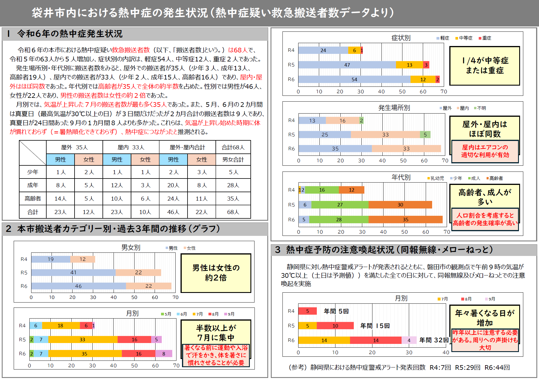 袋井市内における熱中症の発生状況(熱中症疑い救急搬送者数データより)
