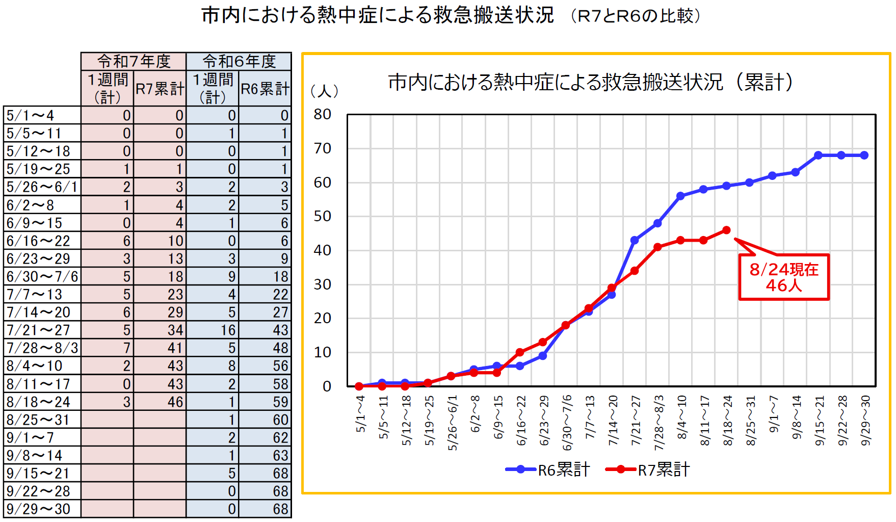 市内における熱中症による救急搬送状況