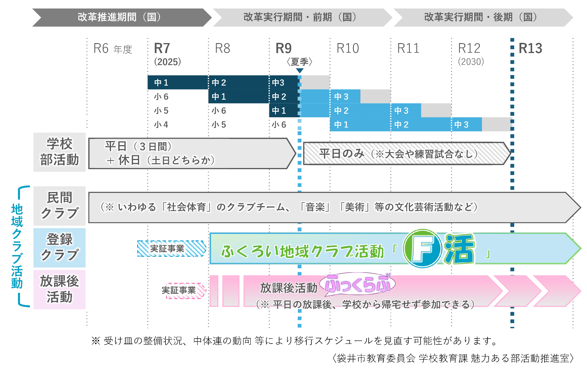 【袋井市】部活動地域展開スケジュール
