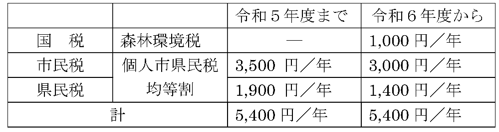 森林環境税と個人市県民税の関係表