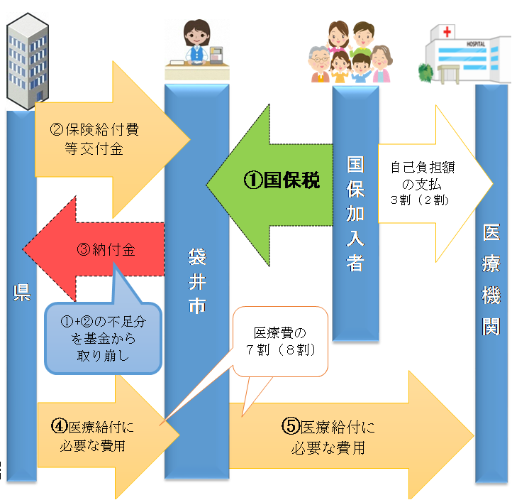 制度改革以降の仕組み