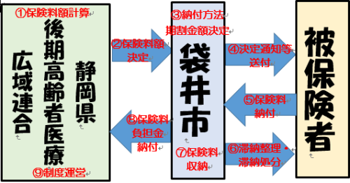 後期高齢者医療保険料の賦課・徴収の仕組み