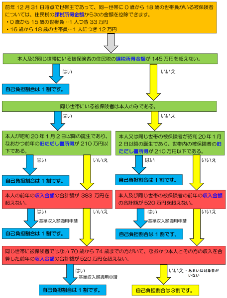 自己負担割合の判定方法