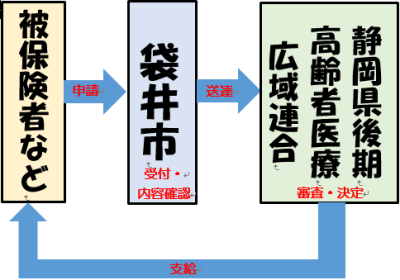後期高齢者医療制度給付の仕組み