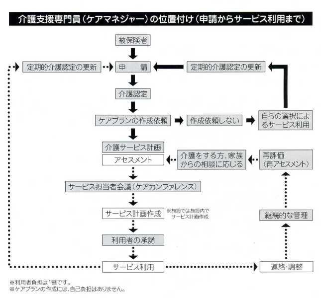 ケアマネージャーの位置づけフロー図
