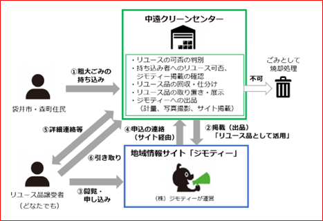 ジモティーフロー図