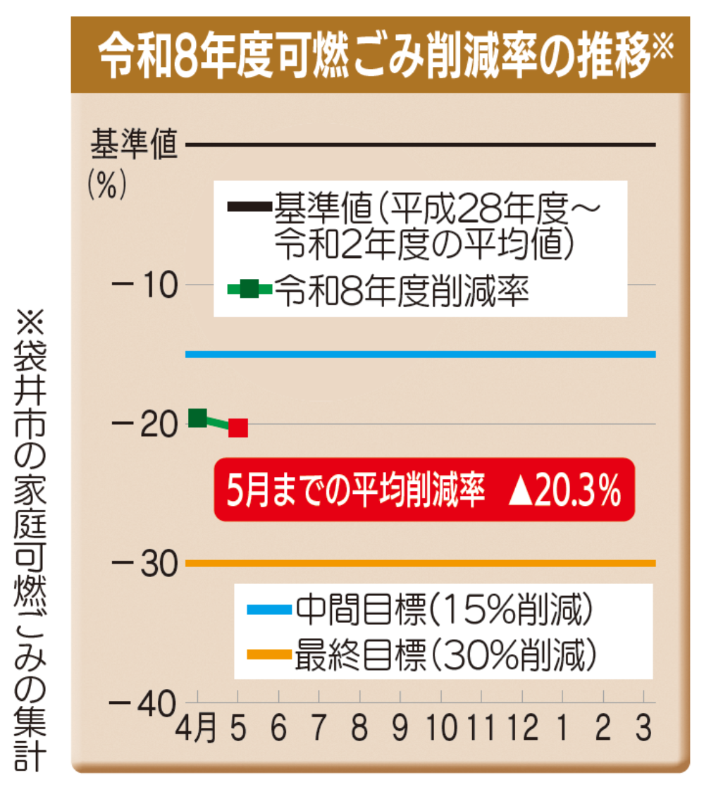 令和8年度ごみ削減率の推移(グラフ)
