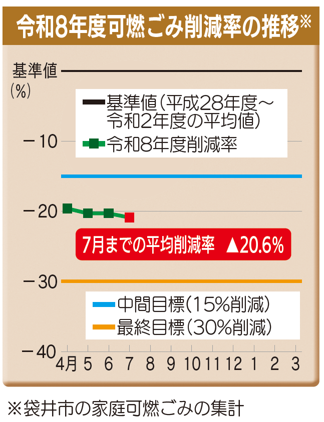令和8年度ごみ削減率の推移(グラフ)
