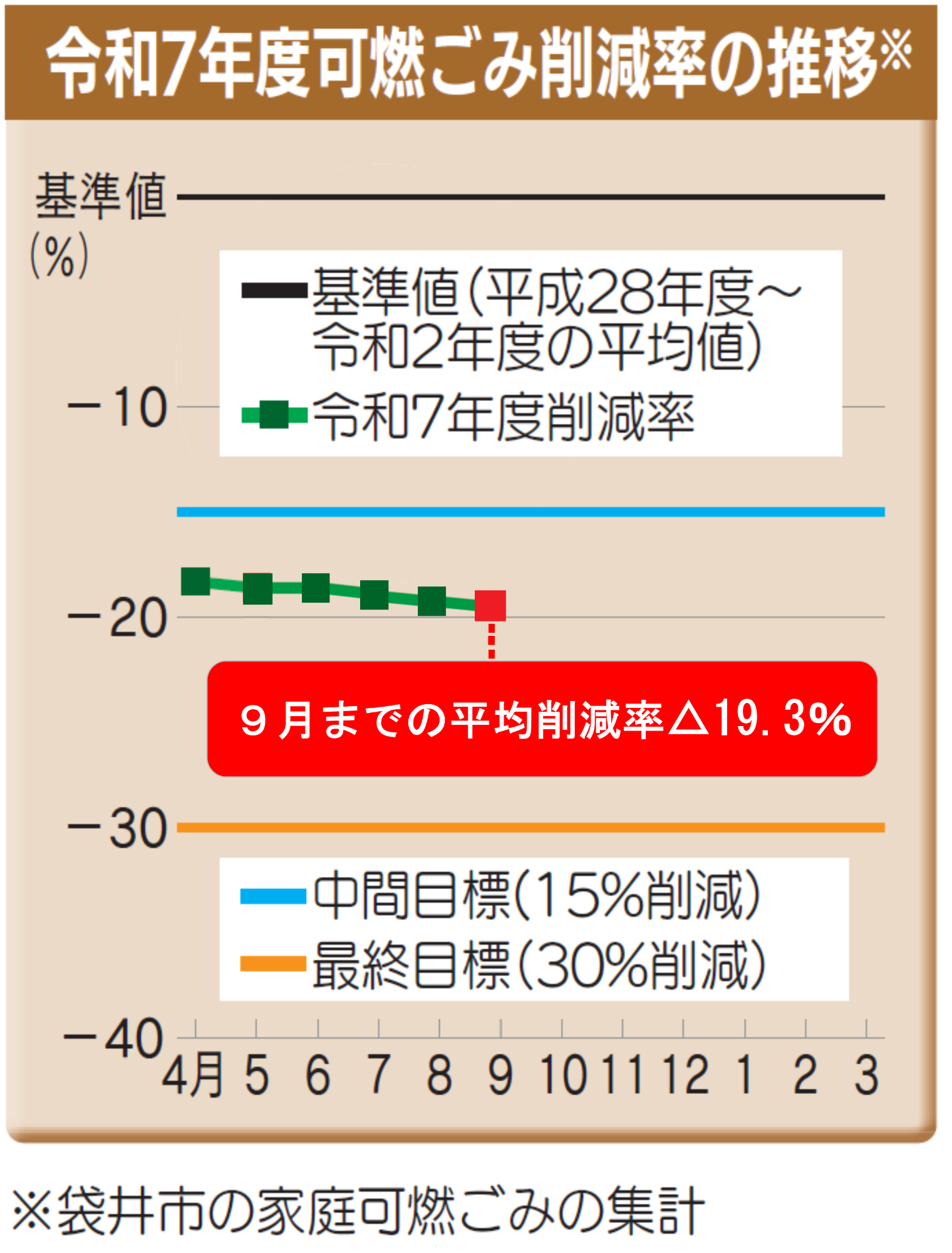 令和7年度ごみ削減率の推移(グラフ)