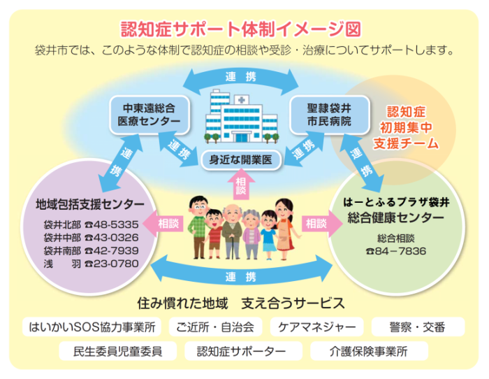 認知症サポート体制イメージ図