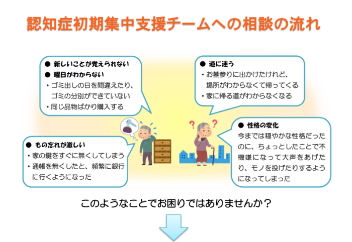 認知症初期集中支援チームへの相談の流れ1