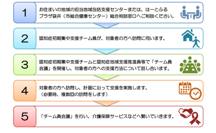 認知症初期集中支援チームへの相談の流れ2