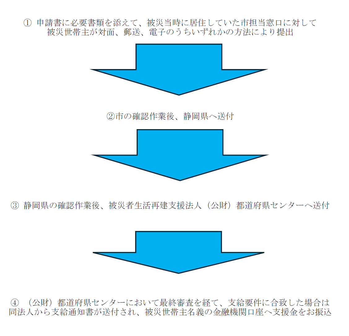 申請手続きから支給までの流れ
