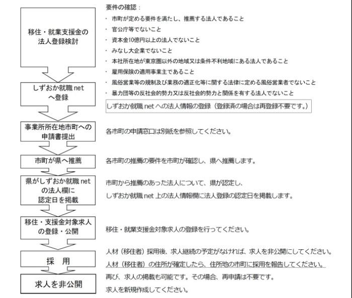 登録手順