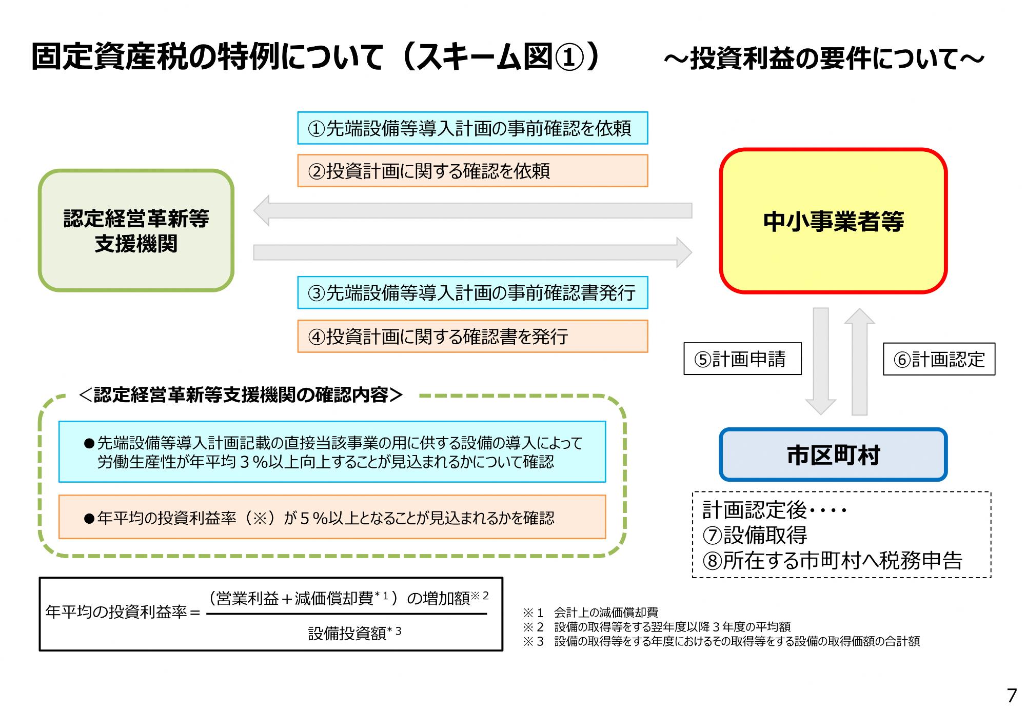 固定資産税の特例について 投資利益の要件について