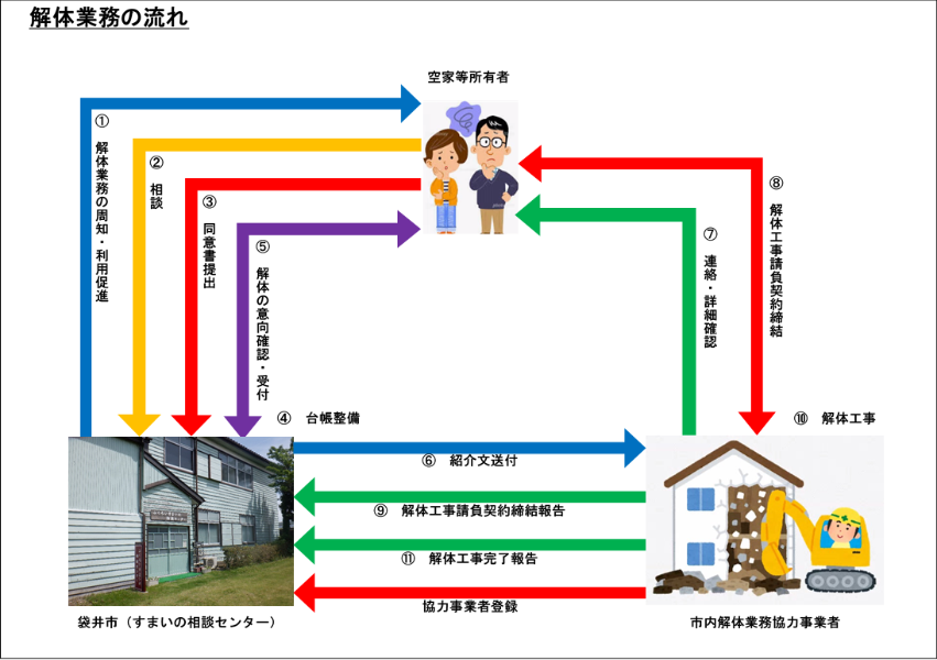 解体業務の流れ