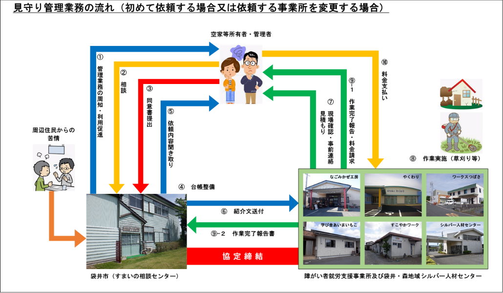 見守り管理業務の流れ(初めて依頼する場合又は依頼する事業所を変更する場合)