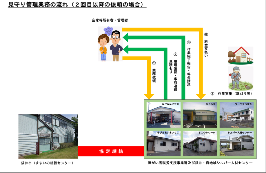 見守り管理業務の流れ(2回目以降の依頼の場合)
