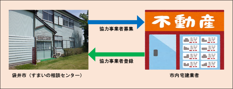 不動産流動化業務協力事業者募集・登録