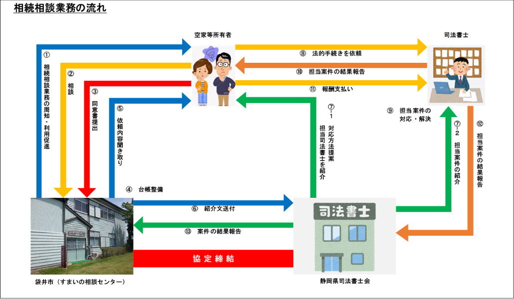 相続相談業務の流れ