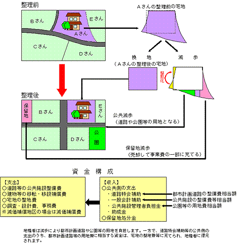 (イラスト)土地区画整理事業のしくみ