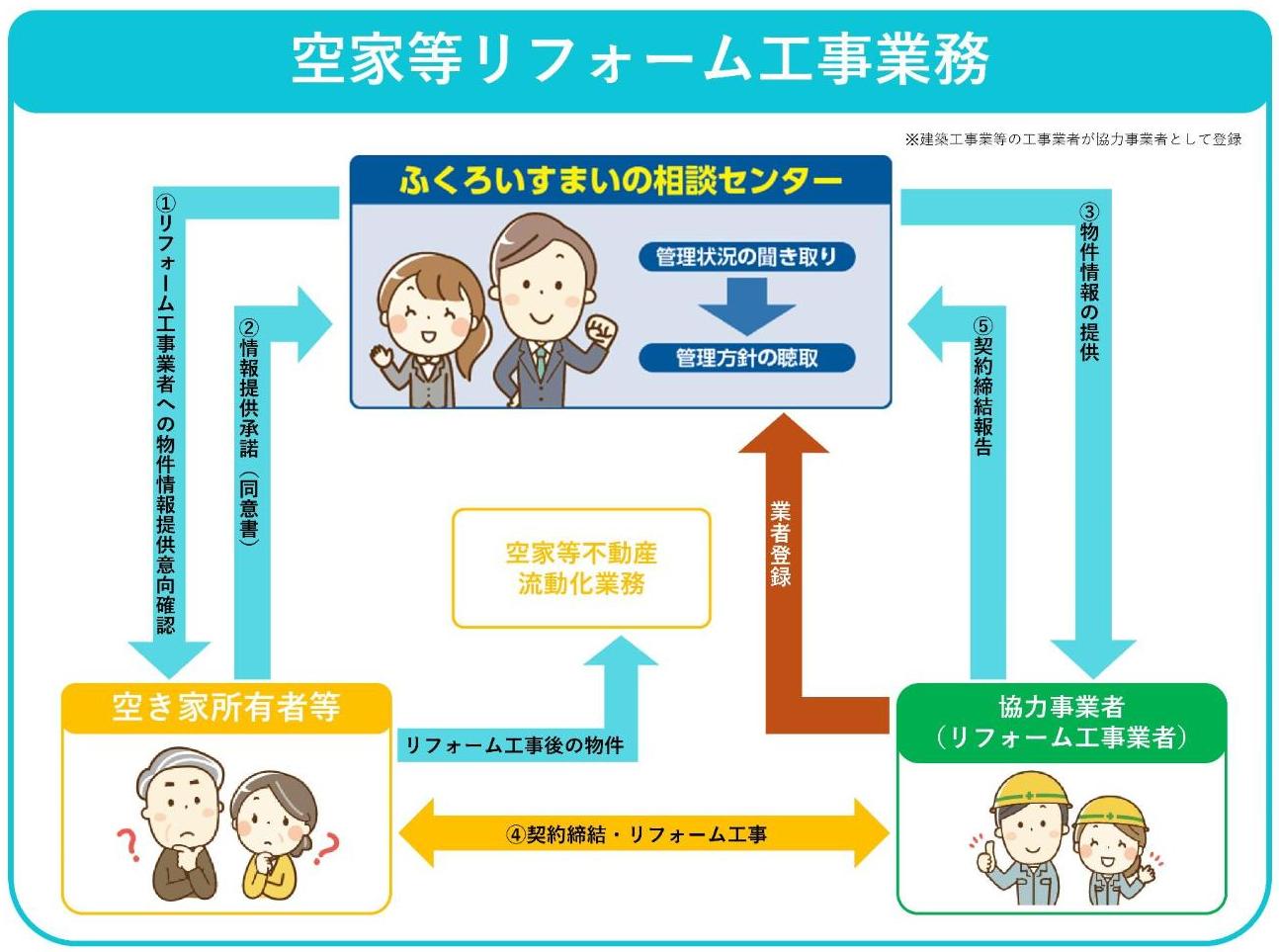 リフォーム工事業務
