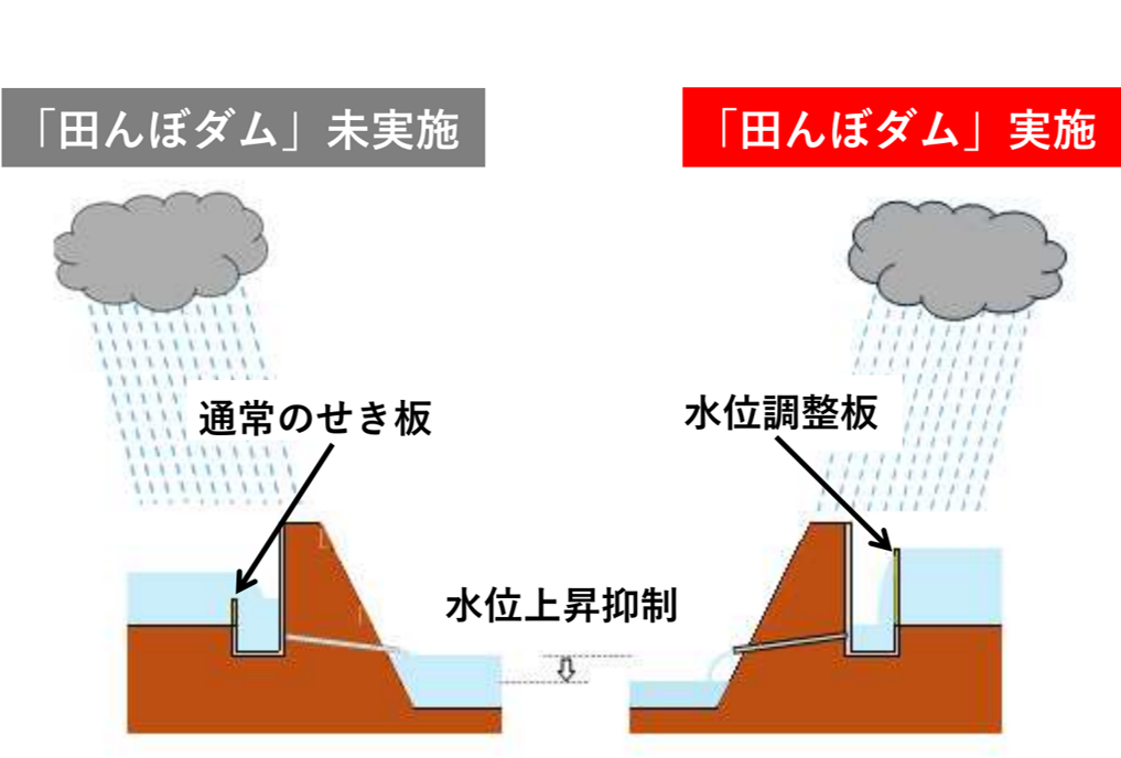 田んぼダム仕組みイメージ図