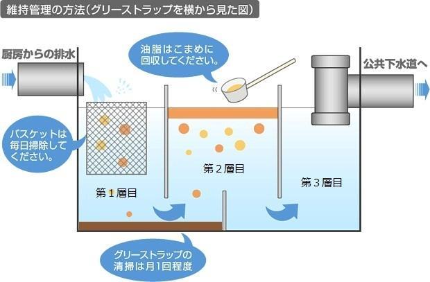 グリーストラップ