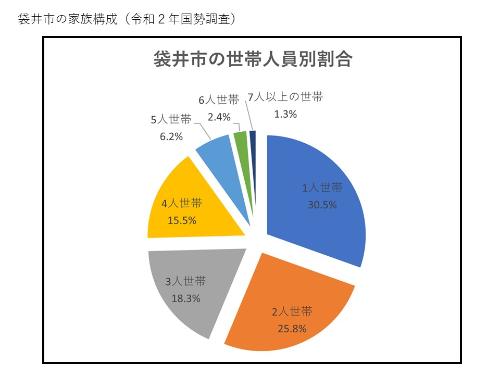 世帯人員別割合(令和2年国勢調査)