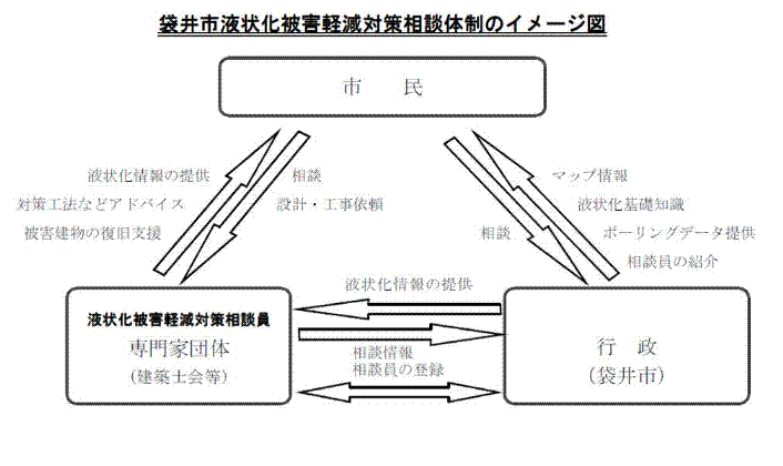 (図)袋井市液状化被害軽減対策相体制のイメージ